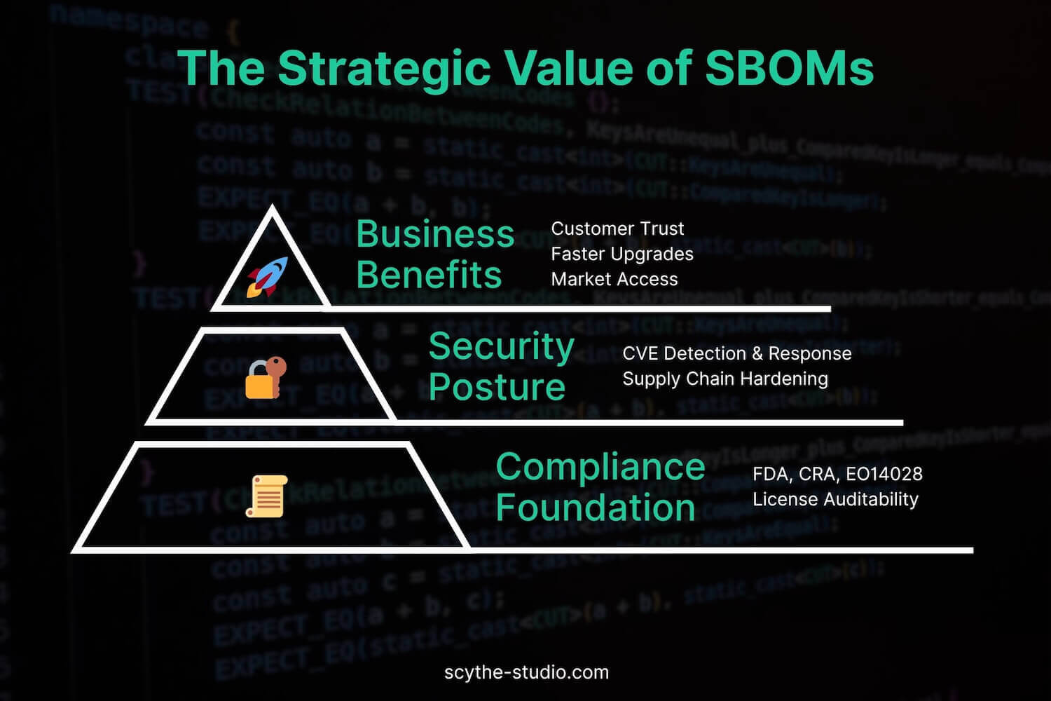 The Strategic Value of SBOM