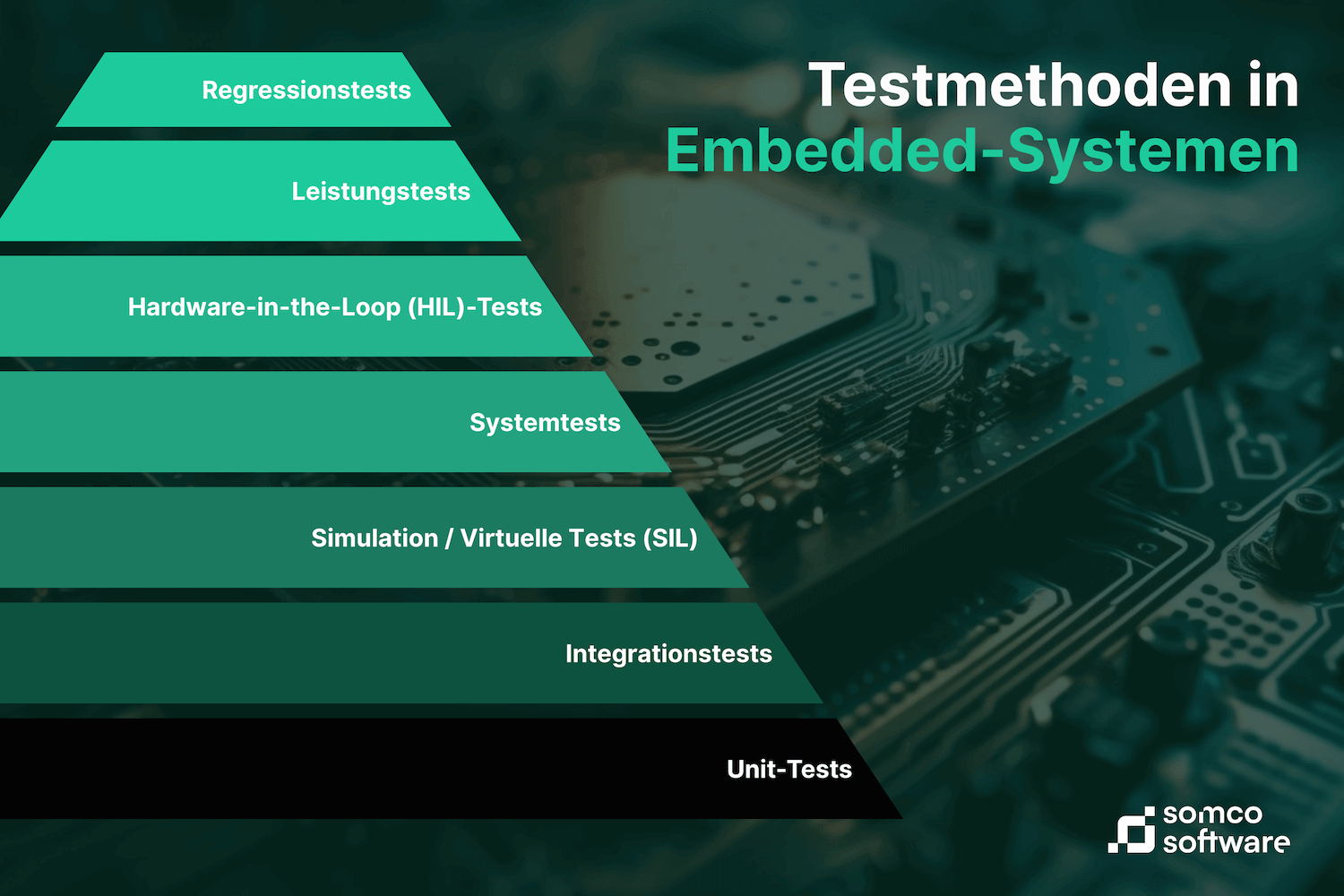 Testmethoden in Embedded-Systemen