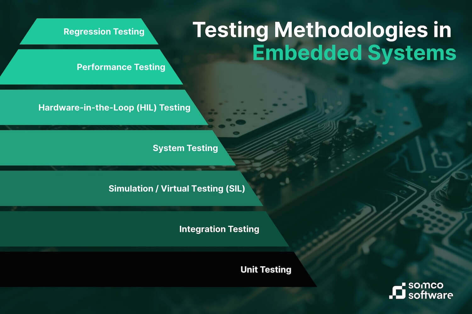 Testing Methodologies in Embedded Systems