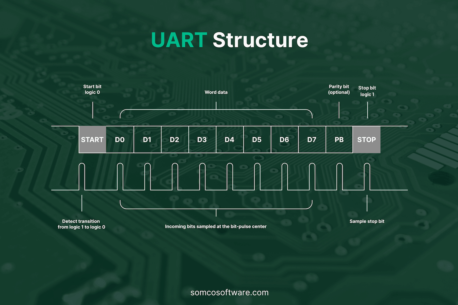 UART Structure