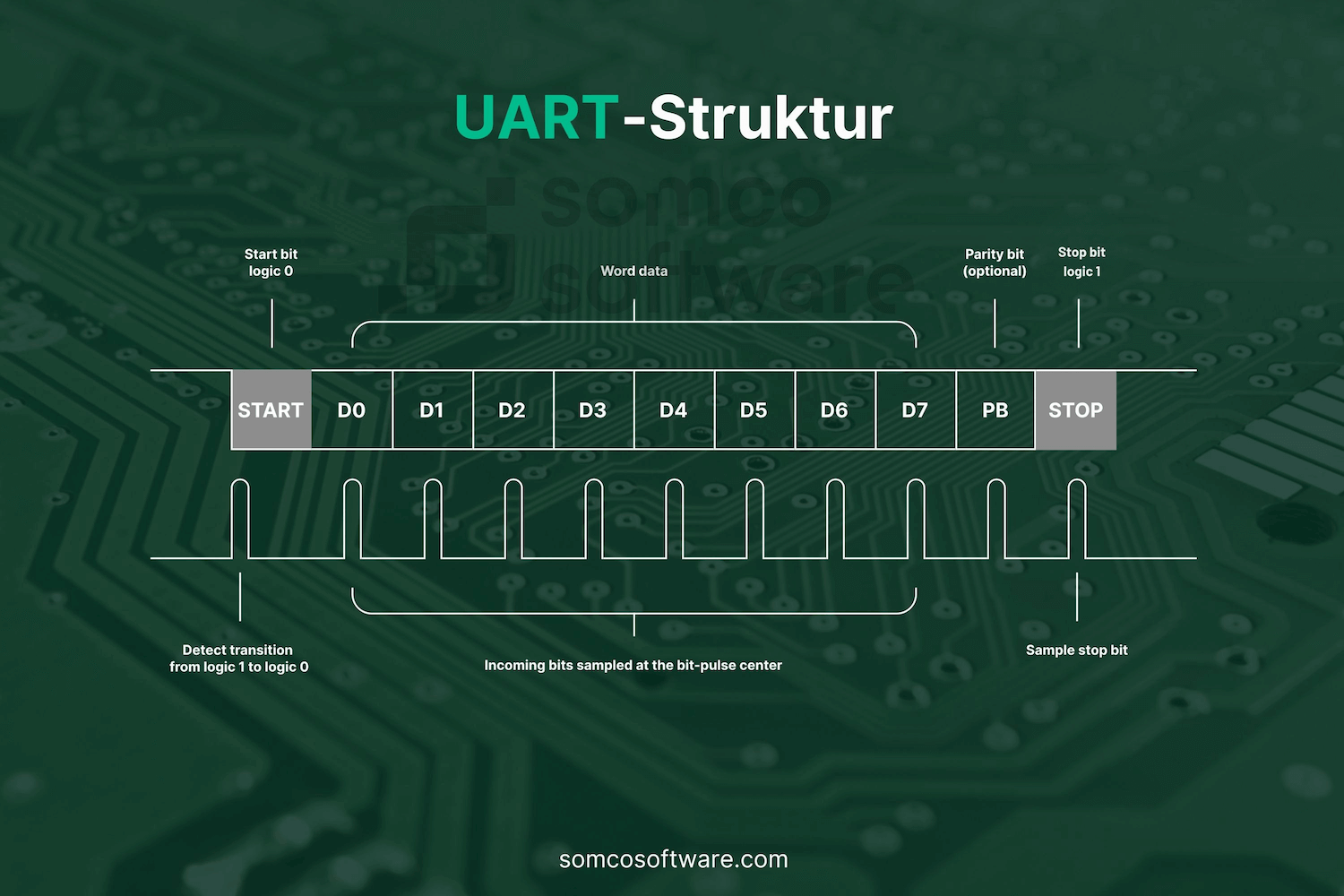 UART-Struktur