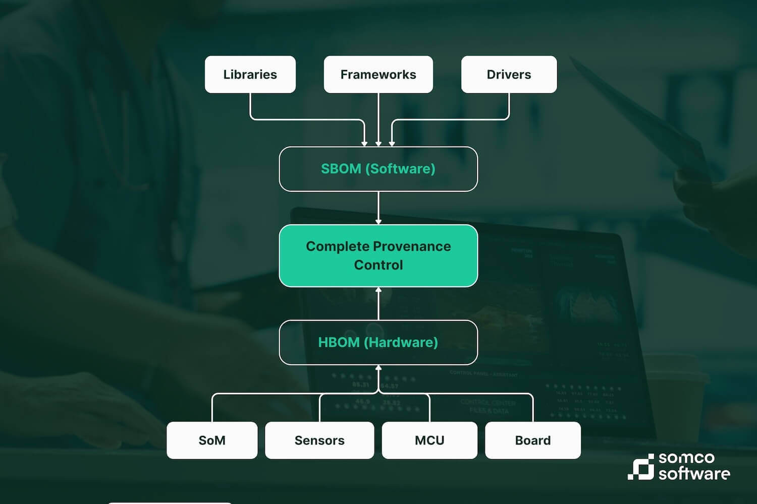 Complete Provenance Control